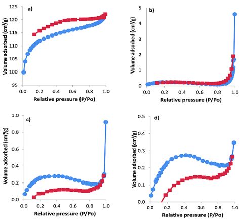 simulating gas adsorption with bet isotherms.